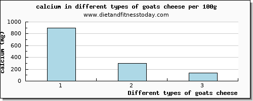 goats cheese calcium per 100g
